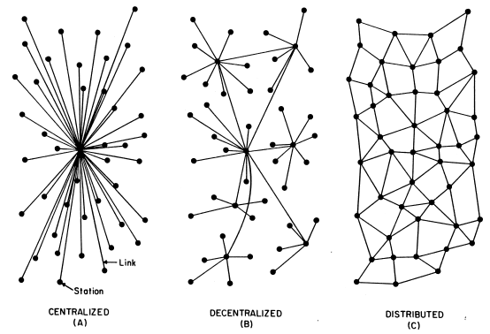 Centralized, Decentralized and Distributed Networks from https://www.rand.org/pubs/research_memoranda/RM3420.html